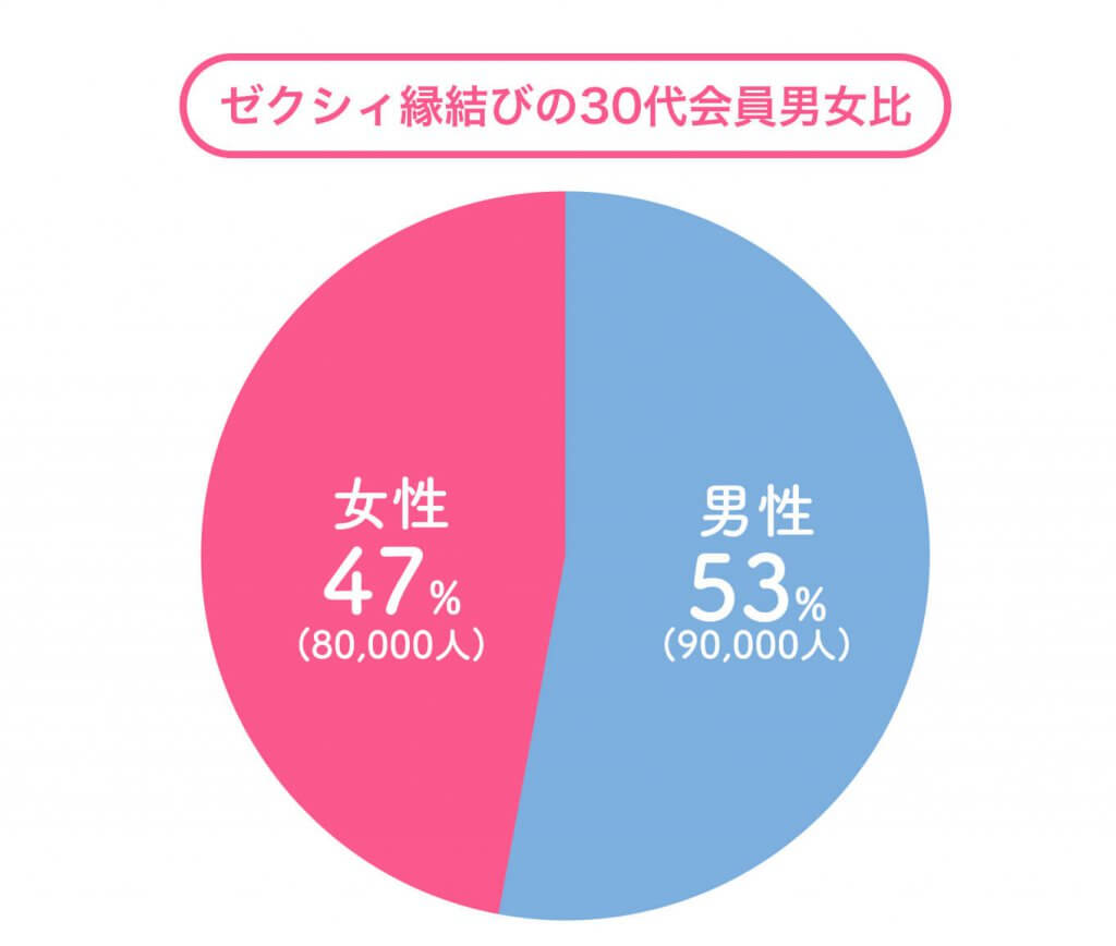ゼクシィ縁結び　30代　男女比 (1)